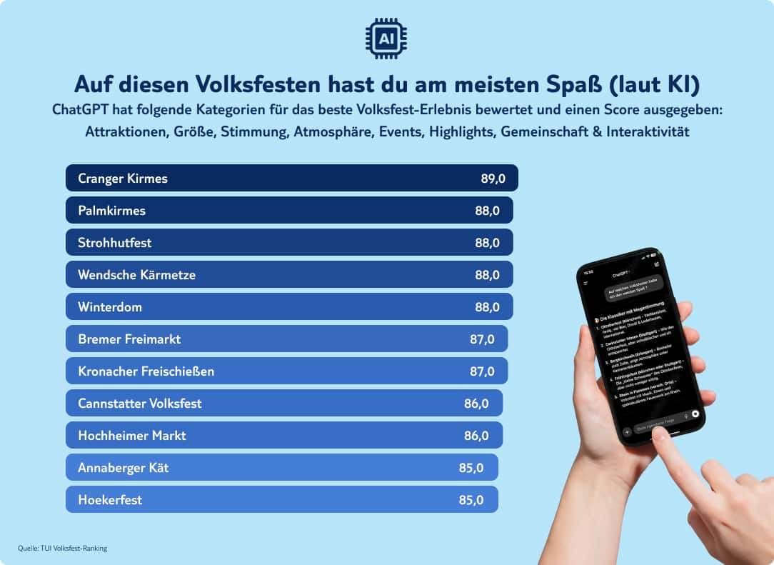 tui infografik top volksfeste laut ki