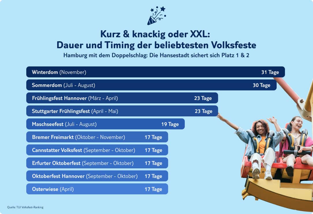tui infografik volksfeste dauer