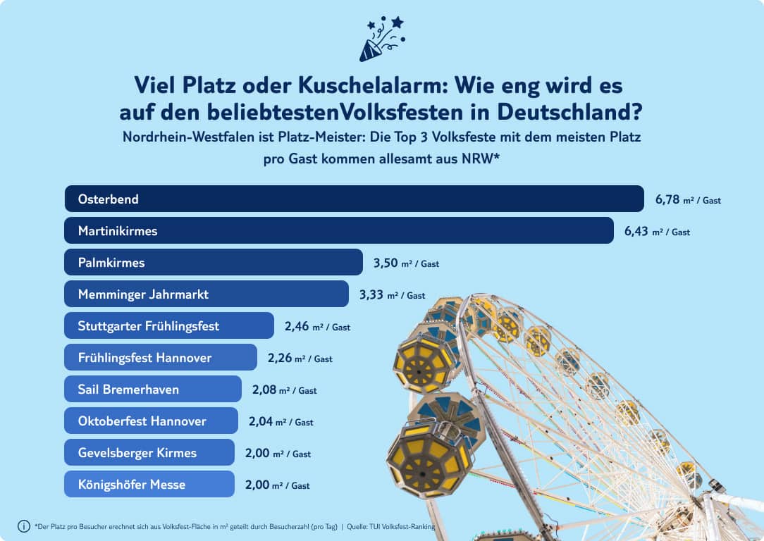tui infografik volksfeste flaechen