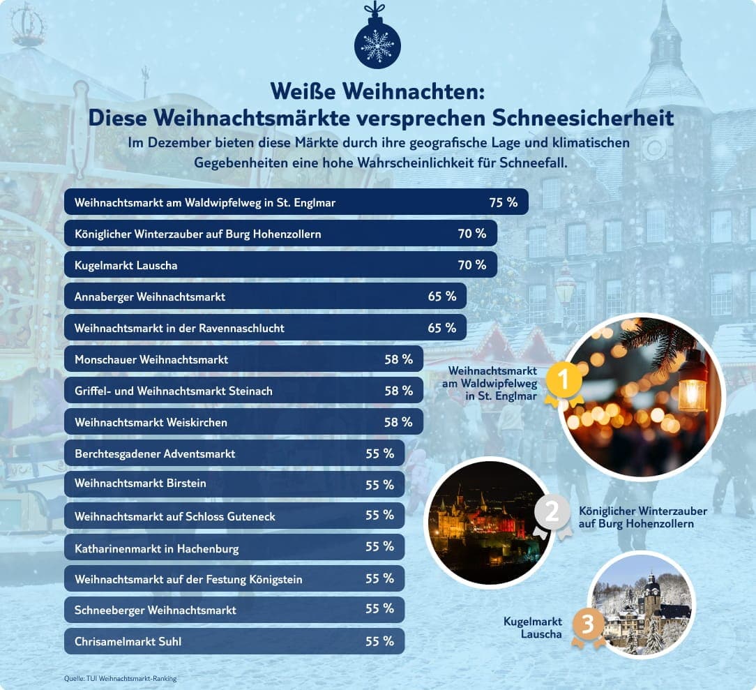 tui infografik schneesicherheit
