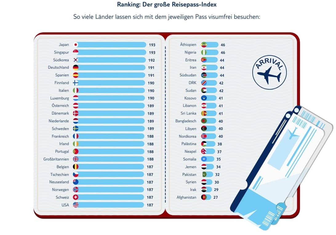 Ranking Reisepass Index